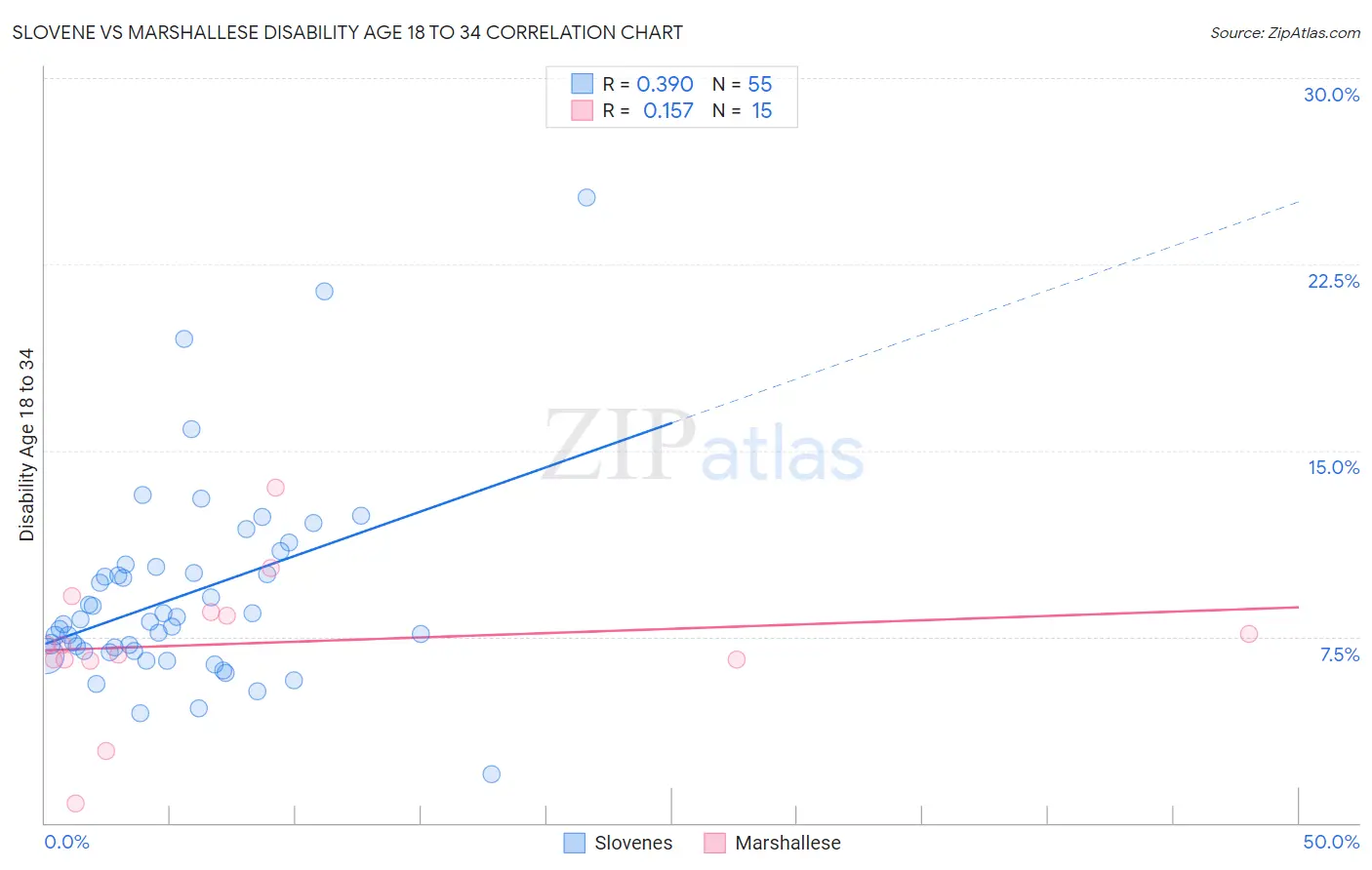 Slovene vs Marshallese Disability Age 18 to 34