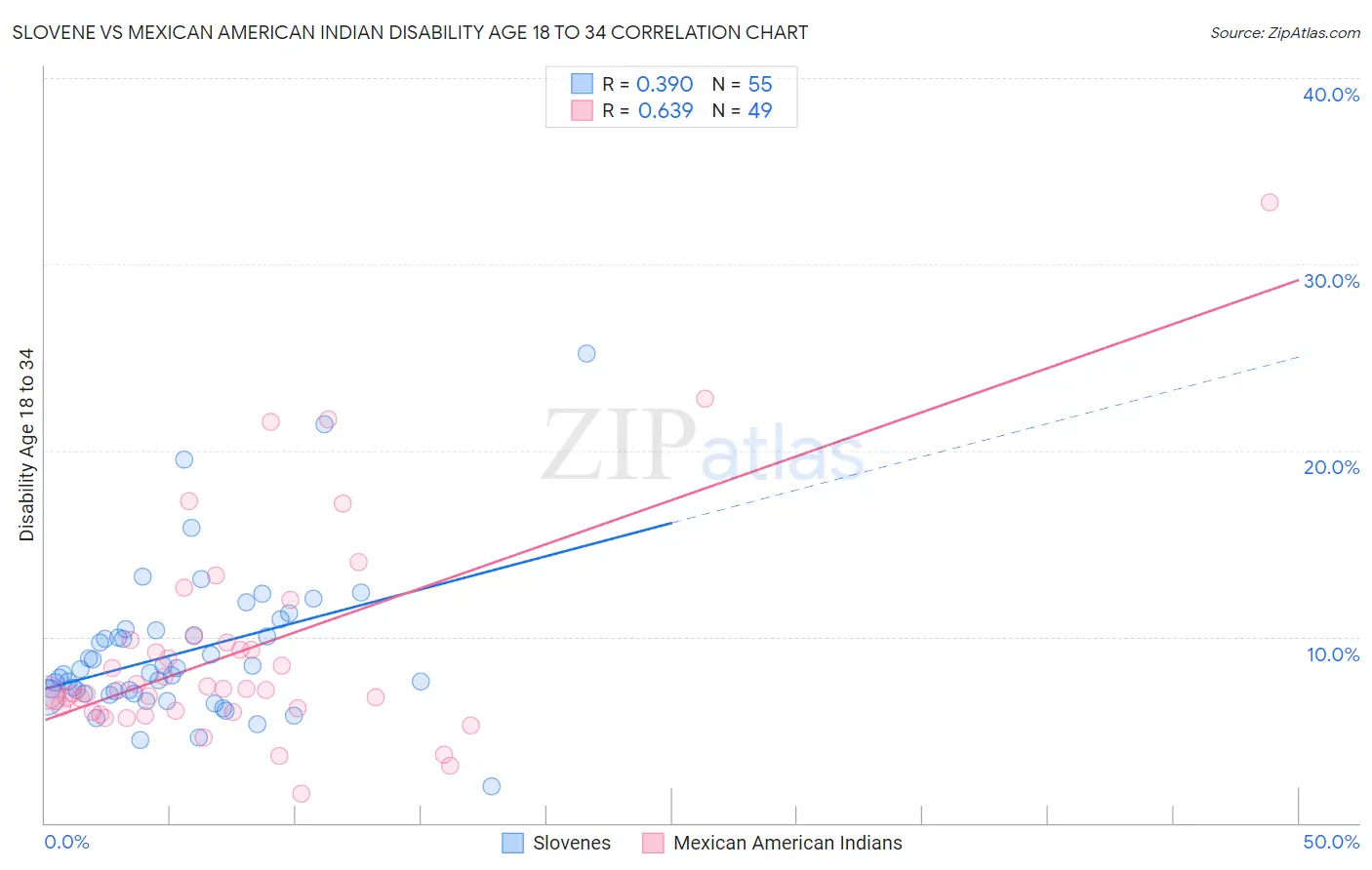 Slovene vs Mexican American Indian Disability Age 18 to 34