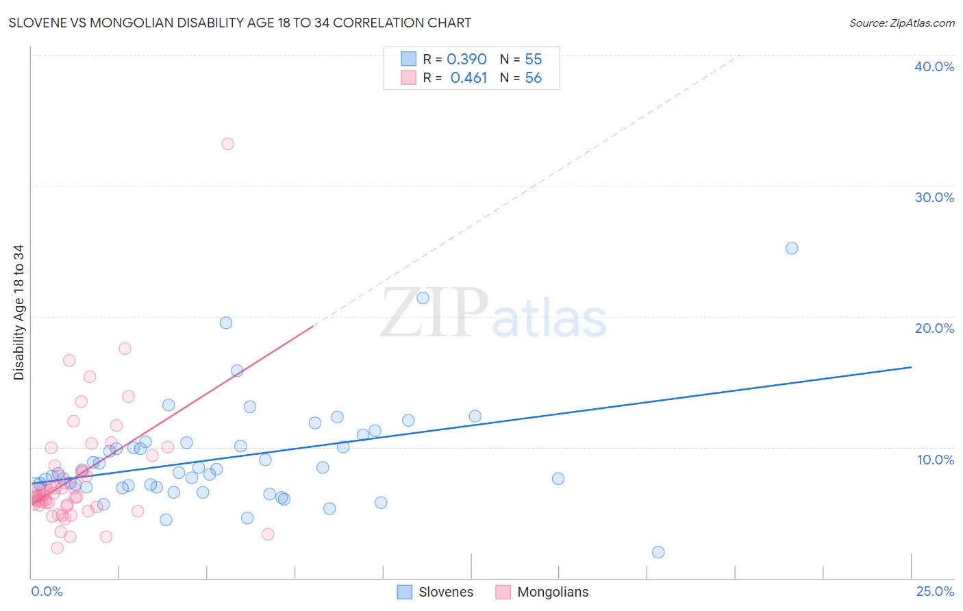Slovene vs Mongolian Disability Age 18 to 34