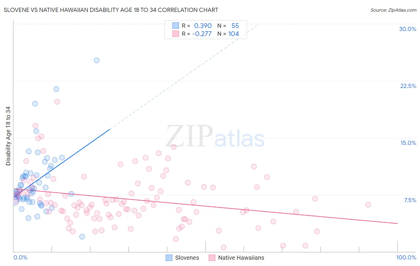 Slovene vs Native Hawaiian Disability Age 18 to 34
