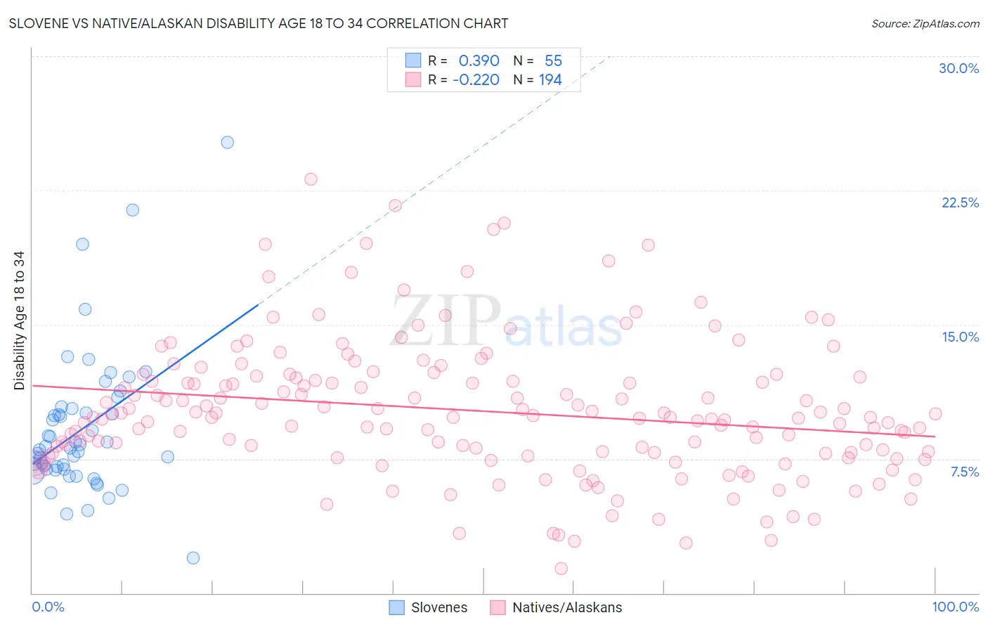 Slovene vs Native/Alaskan Disability Age 18 to 34