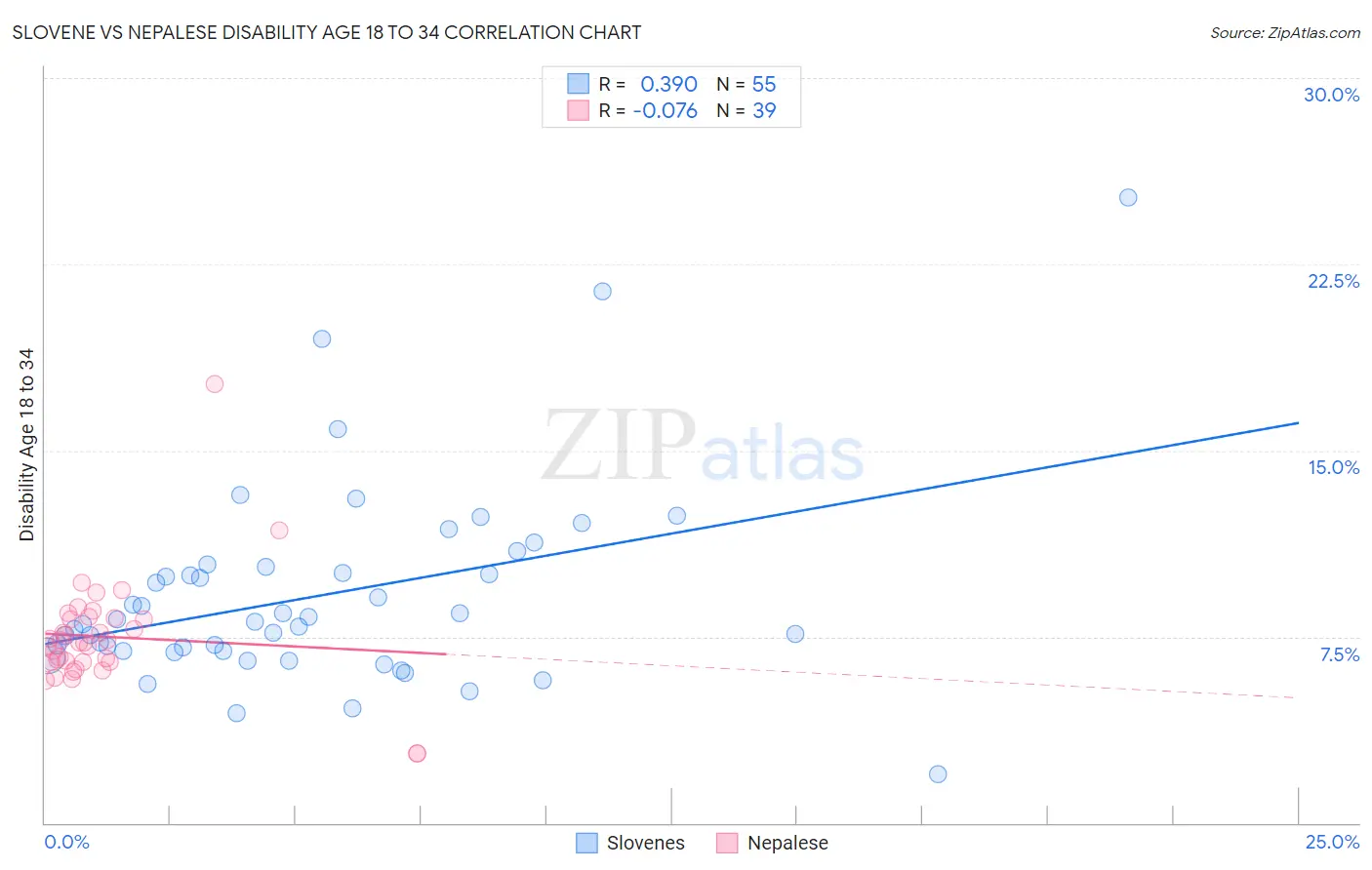 Slovene vs Nepalese Disability Age 18 to 34