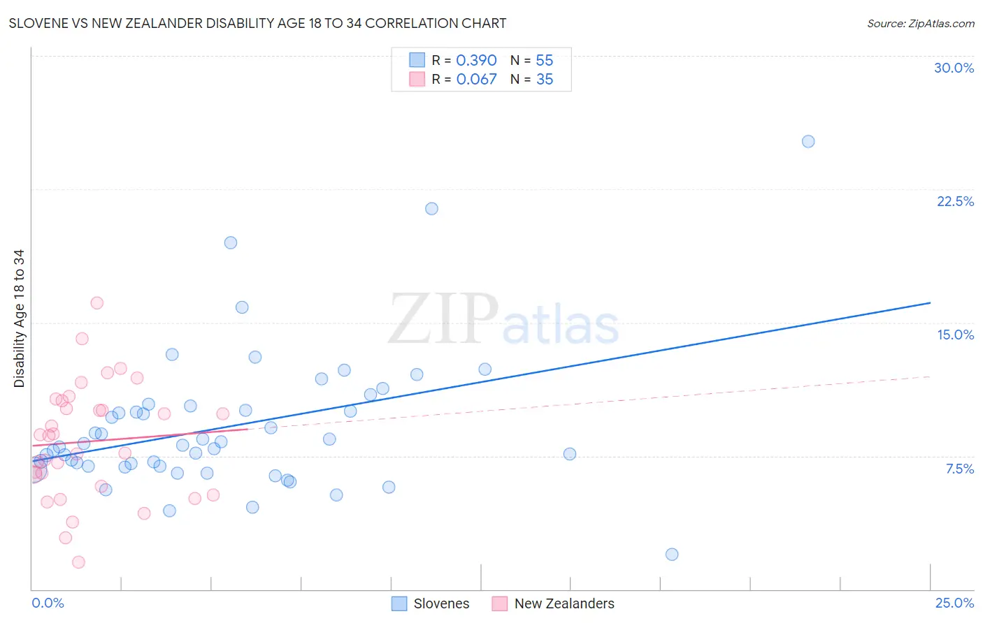 Slovene vs New Zealander Disability Age 18 to 34