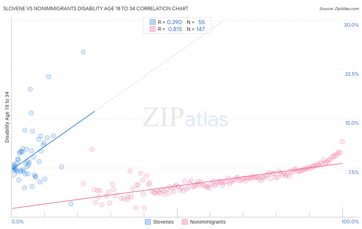Slovene vs Nonimmigrants Disability Age 18 to 34