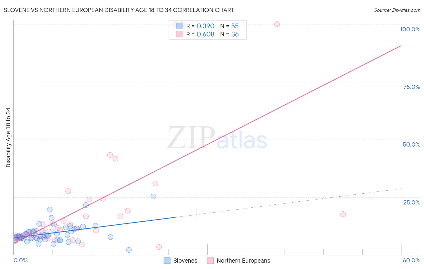 Slovene vs Northern European Disability Age 18 to 34