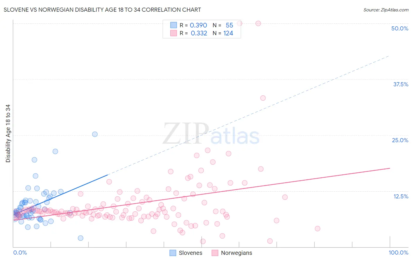 Slovene vs Norwegian Disability Age 18 to 34