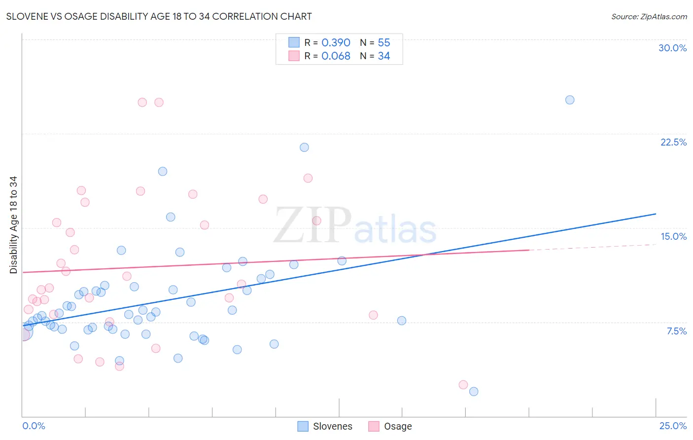 Slovene vs Osage Disability Age 18 to 34