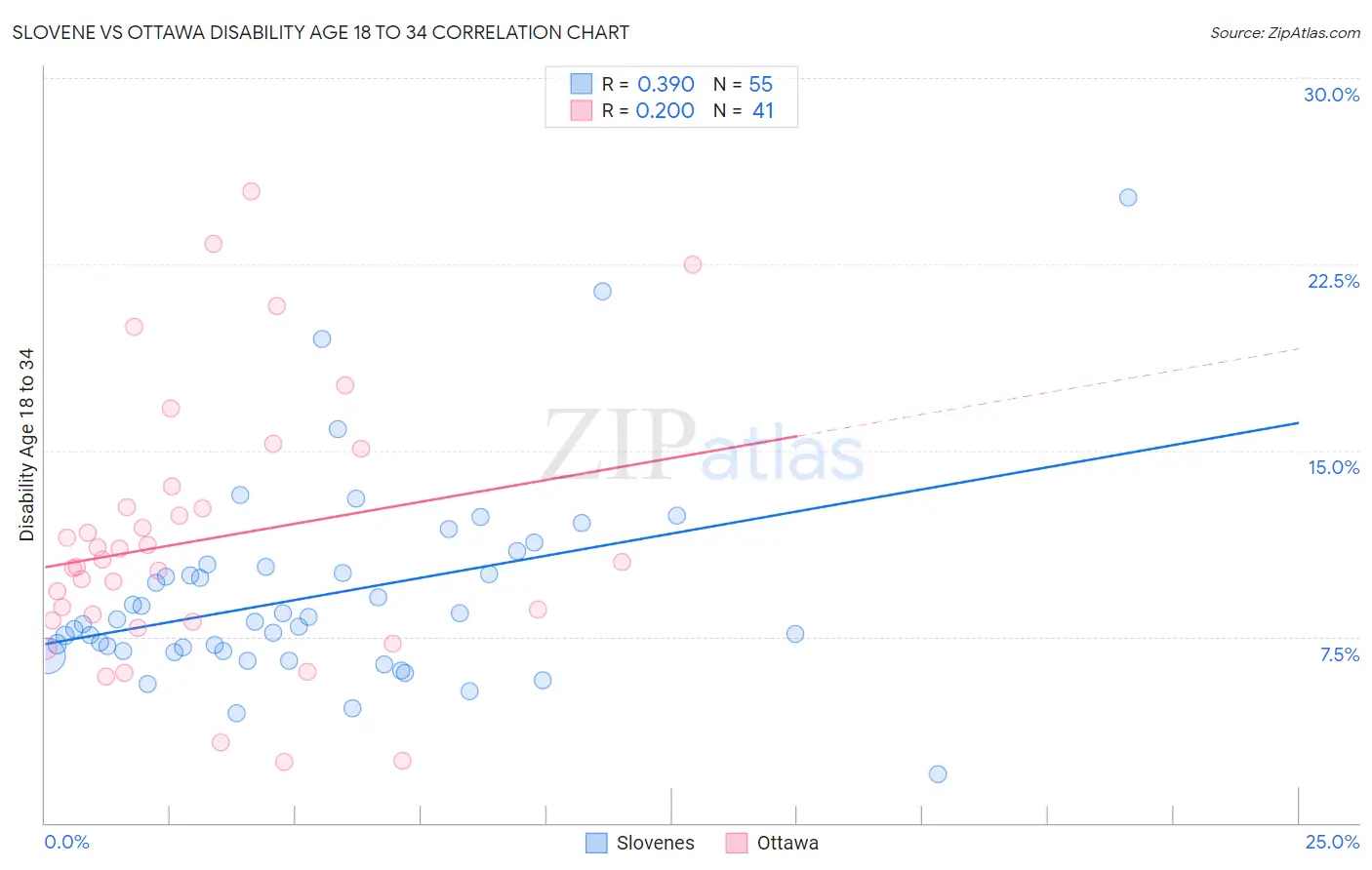 Slovene vs Ottawa Disability Age 18 to 34