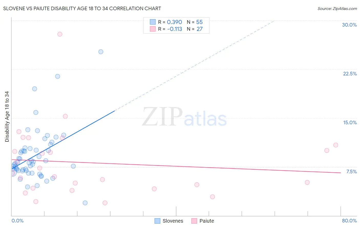 Slovene vs Paiute Disability Age 18 to 34