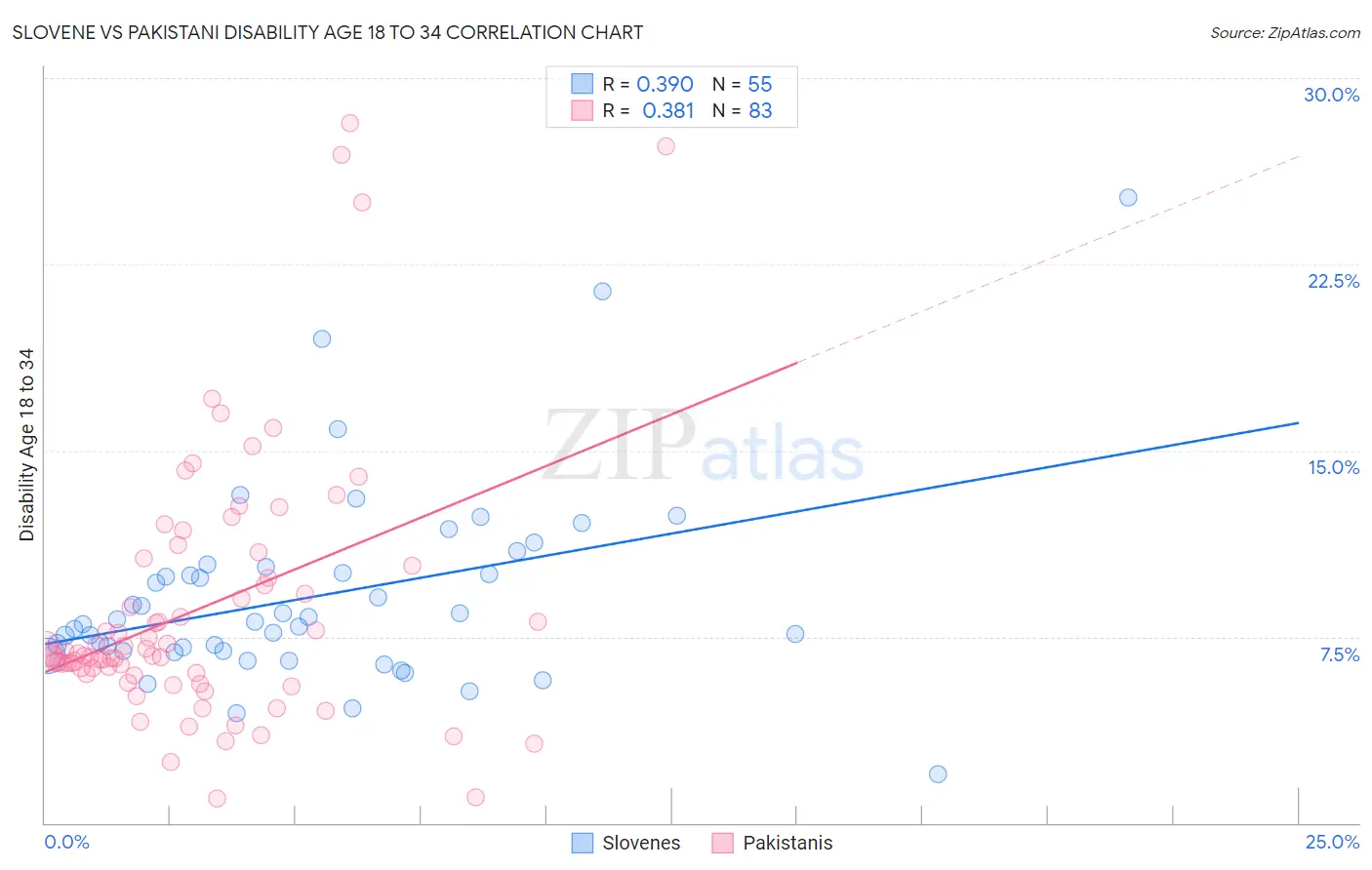 Slovene vs Pakistani Disability Age 18 to 34