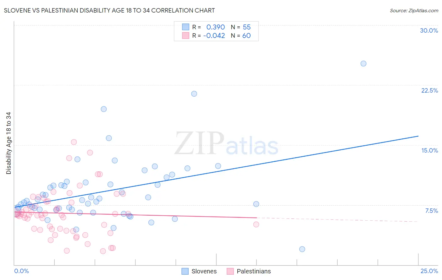 Slovene vs Palestinian Disability Age 18 to 34