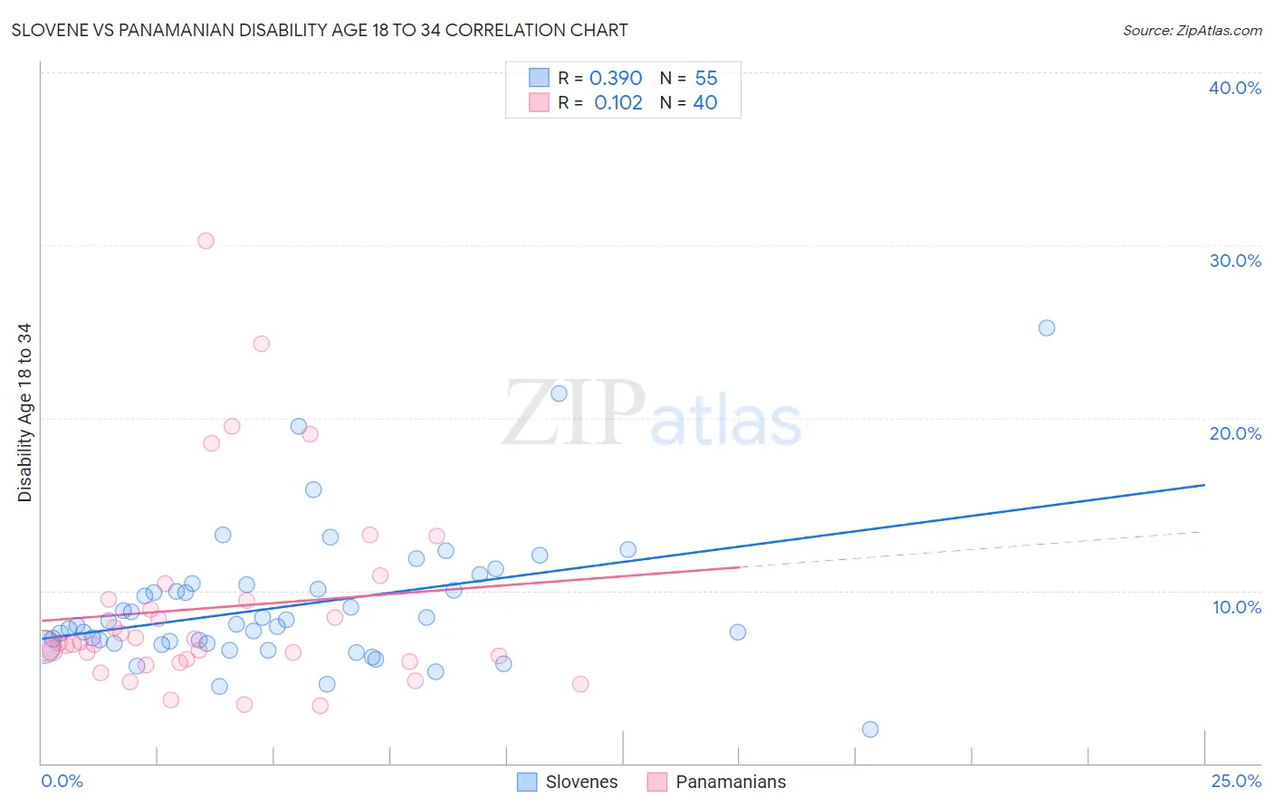 Slovene vs Panamanian Disability Age 18 to 34