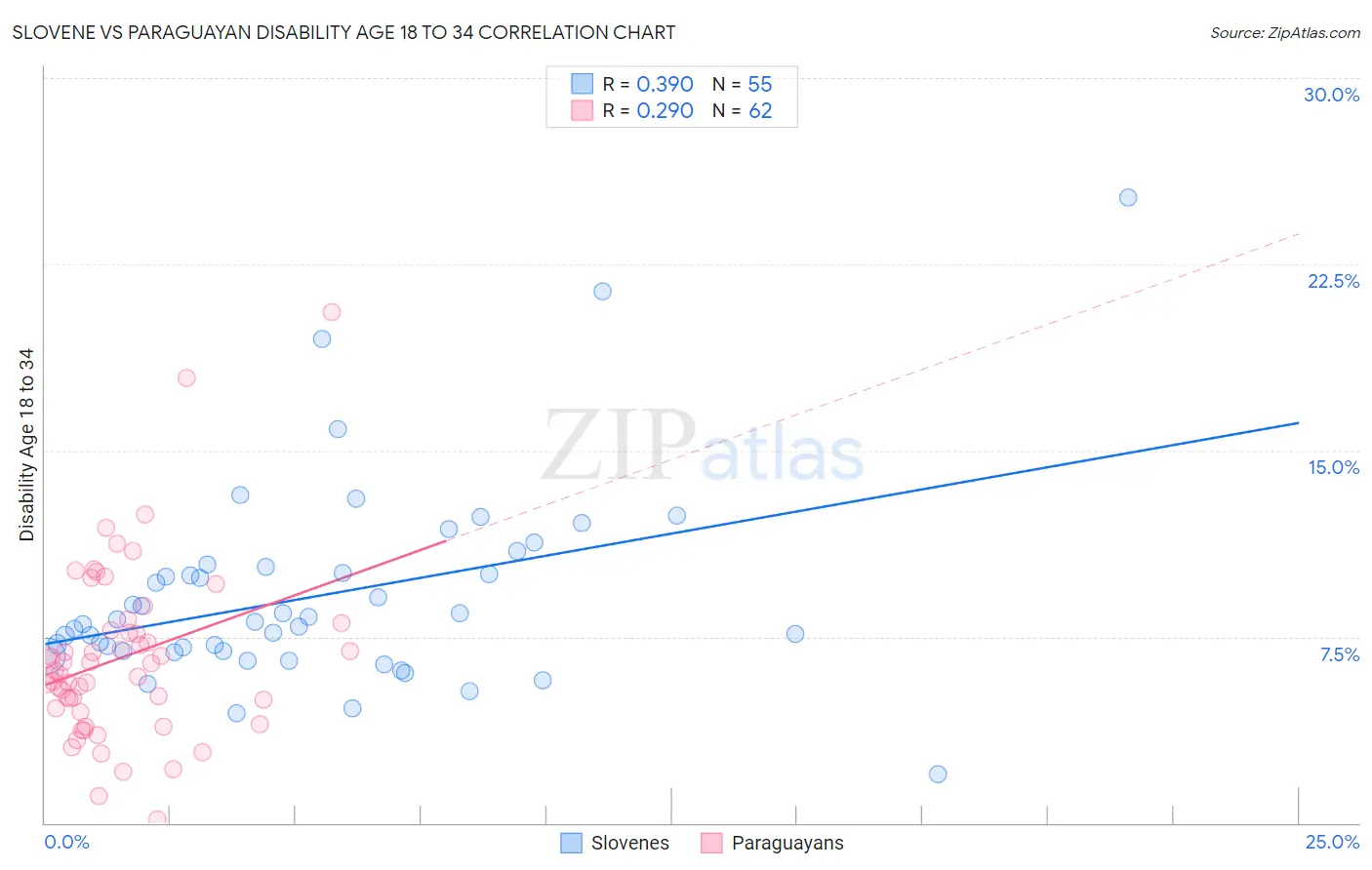 Slovene vs Paraguayan Disability Age 18 to 34