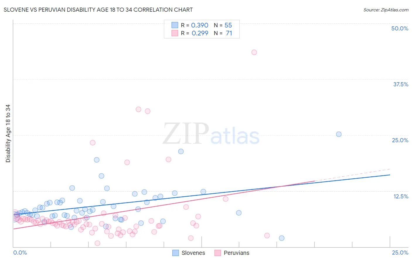 Slovene vs Peruvian Disability Age 18 to 34