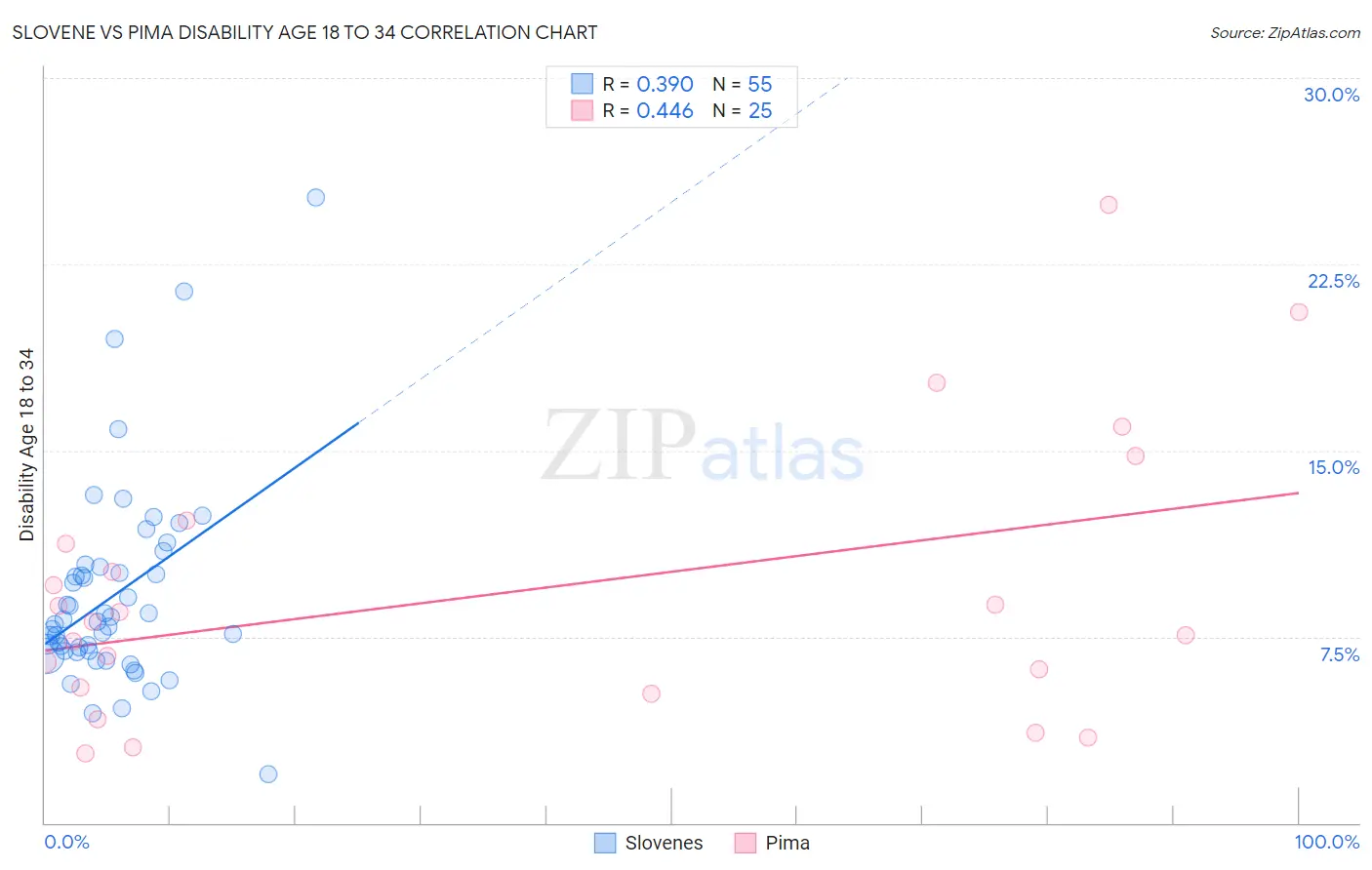 Slovene vs Pima Disability Age 18 to 34