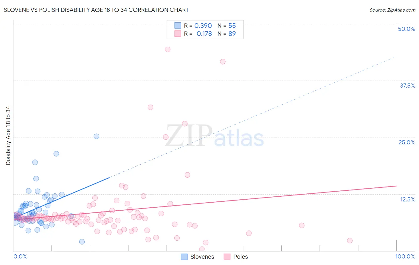 Slovene vs Polish Disability Age 18 to 34