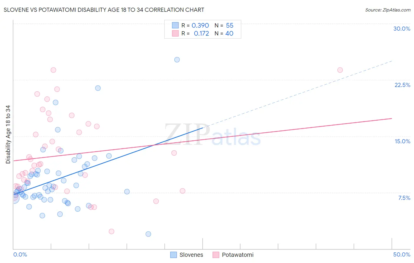 Slovene vs Potawatomi Disability Age 18 to 34