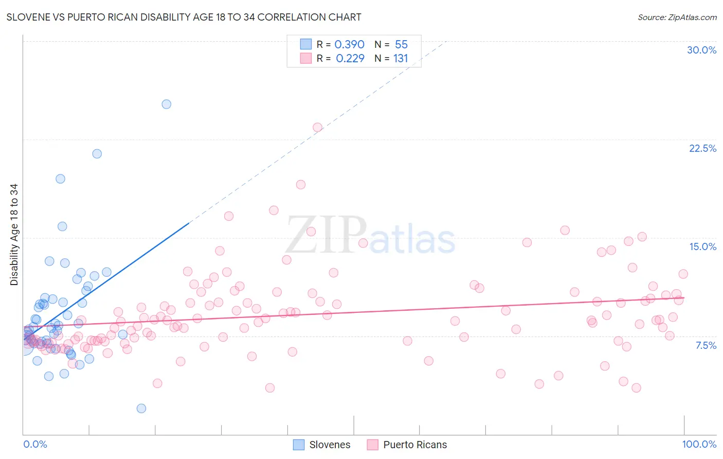 Slovene vs Puerto Rican Disability Age 18 to 34