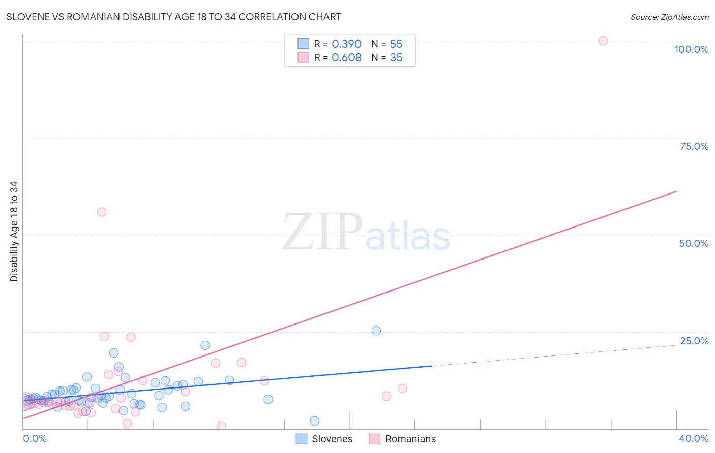 Slovene vs Romanian Disability Age 18 to 34