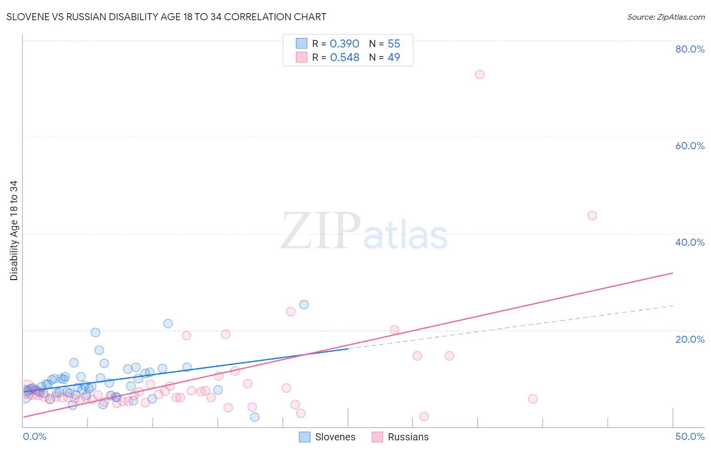 Slovene vs Russian Disability Age 18 to 34