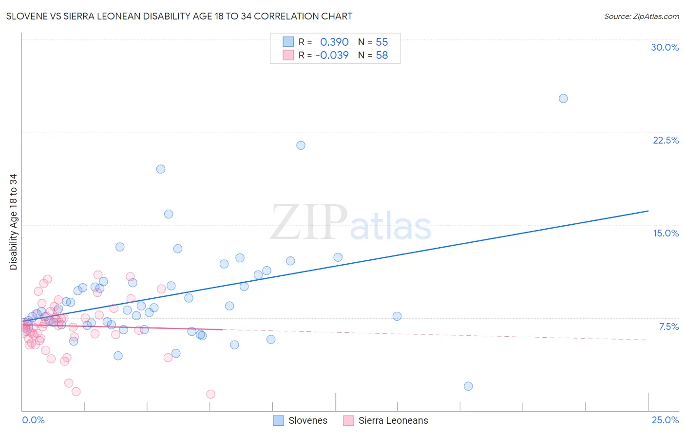 Slovene vs Sierra Leonean Disability Age 18 to 34