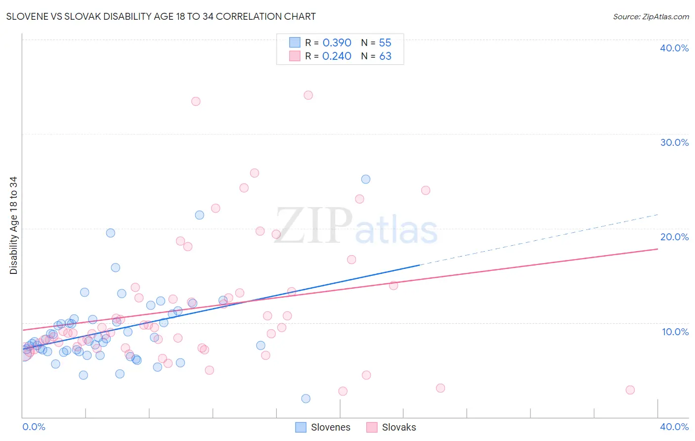 Slovene vs Slovak Disability Age 18 to 34