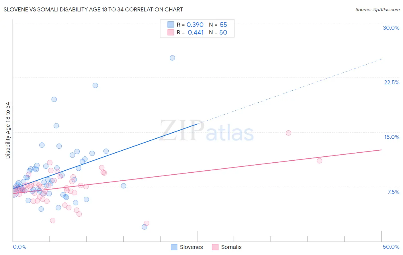 Slovene vs Somali Disability Age 18 to 34