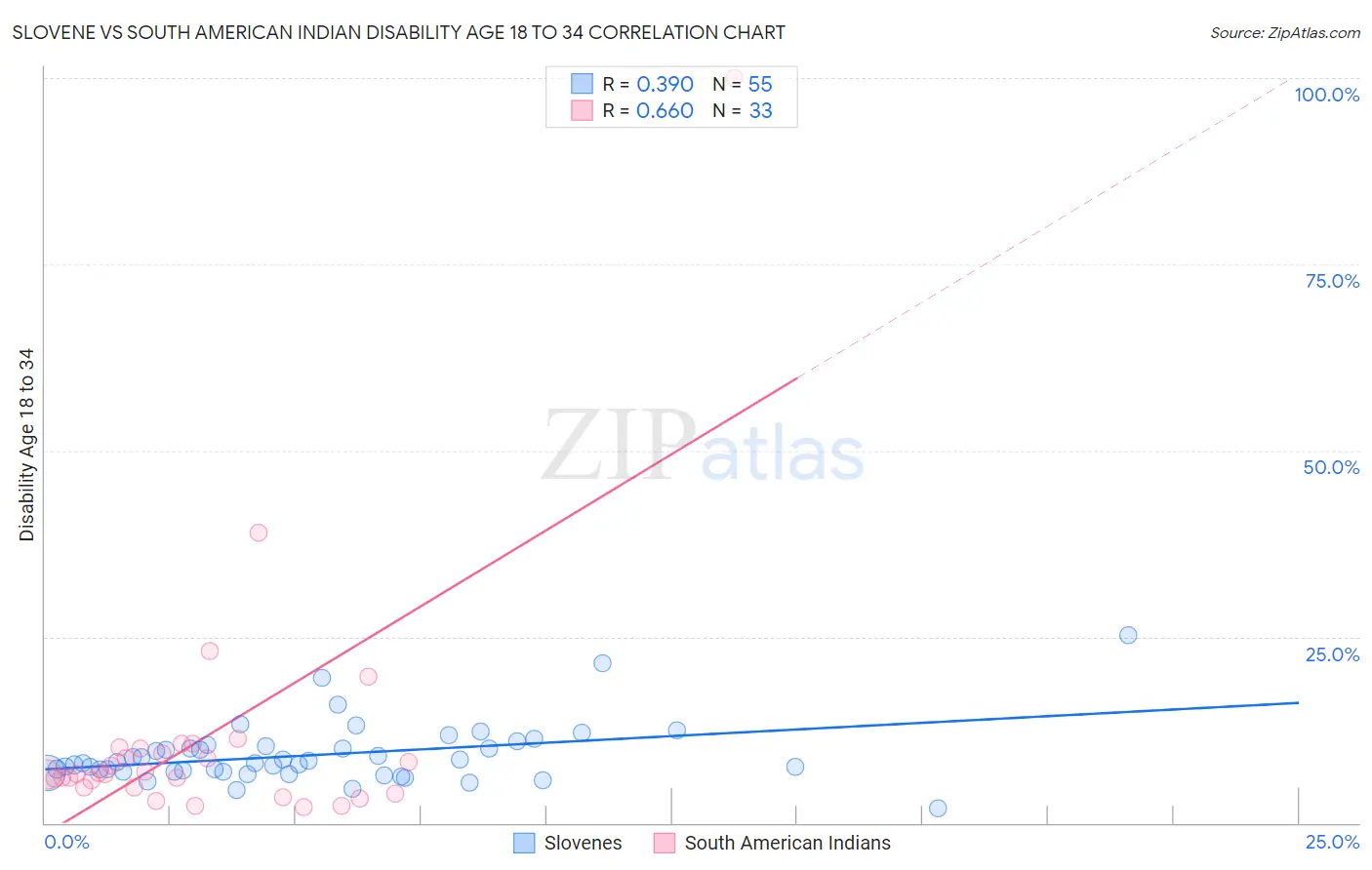 Slovene vs South American Indian Disability Age 18 to 34