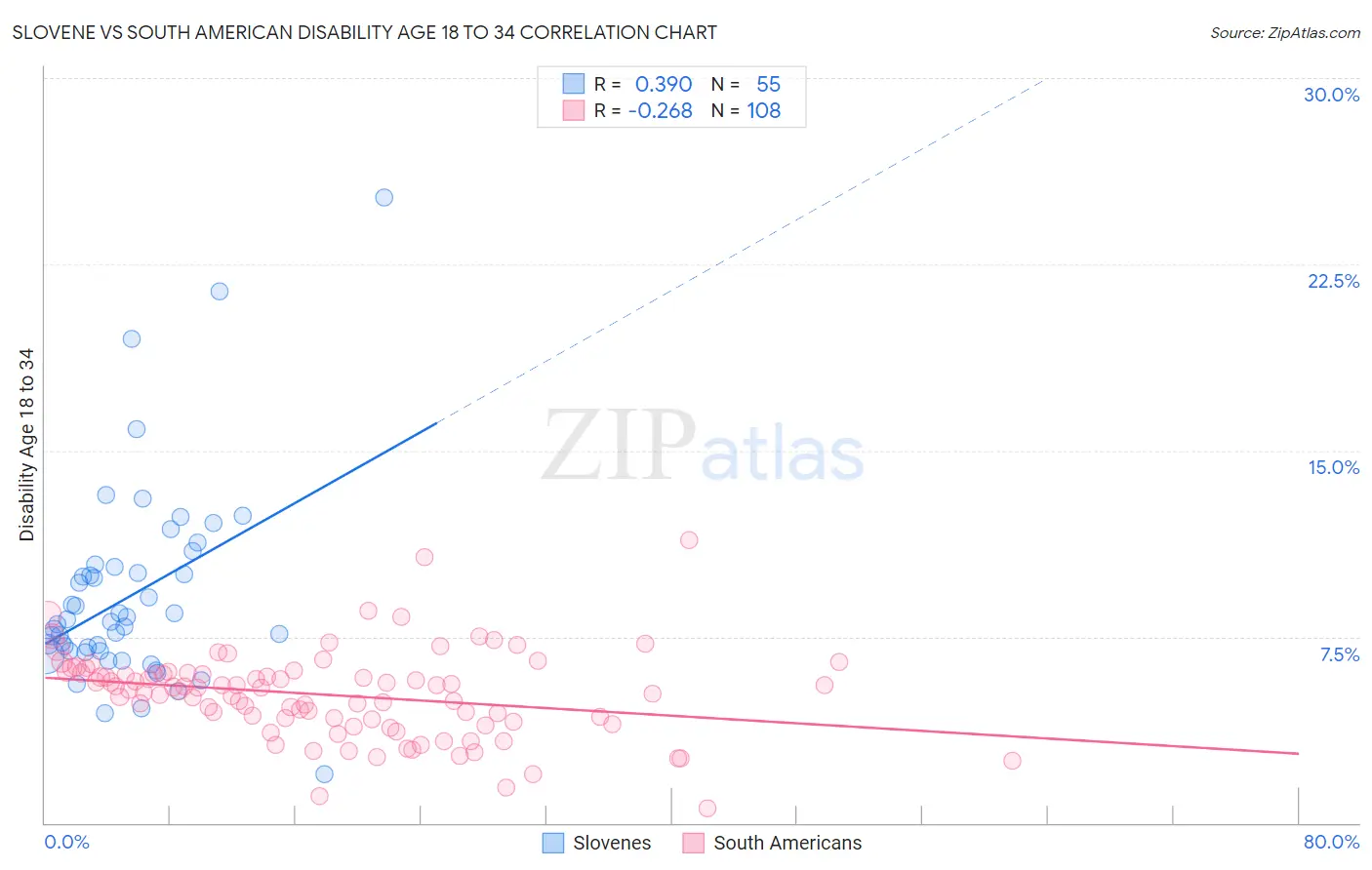 Slovene vs South American Disability Age 18 to 34
