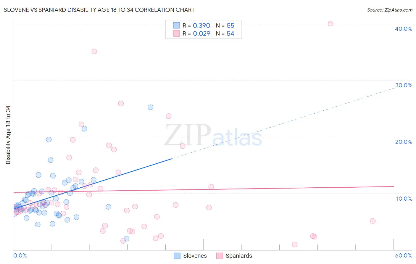 Slovene vs Spaniard Disability Age 18 to 34