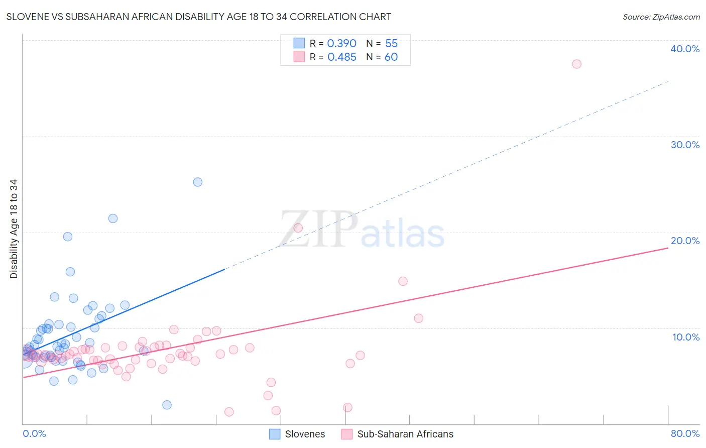 Slovene vs Subsaharan African Disability Age 18 to 34