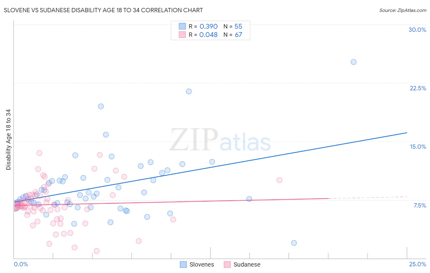 Slovene vs Sudanese Disability Age 18 to 34