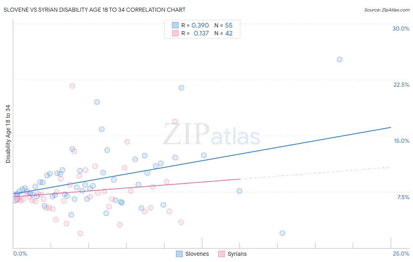 Slovene vs Syrian Disability Age 18 to 34