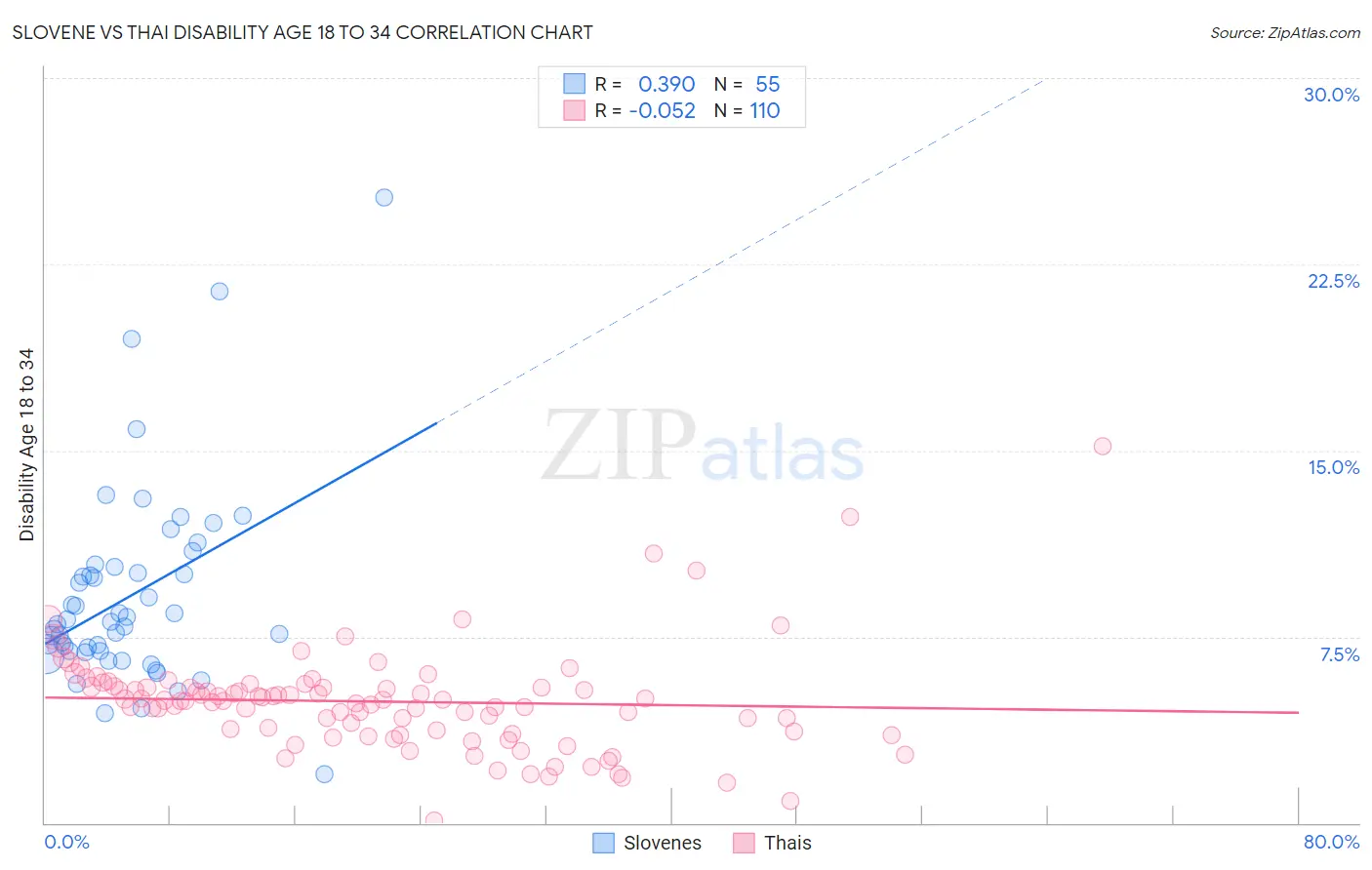 Slovene vs Thai Disability Age 18 to 34