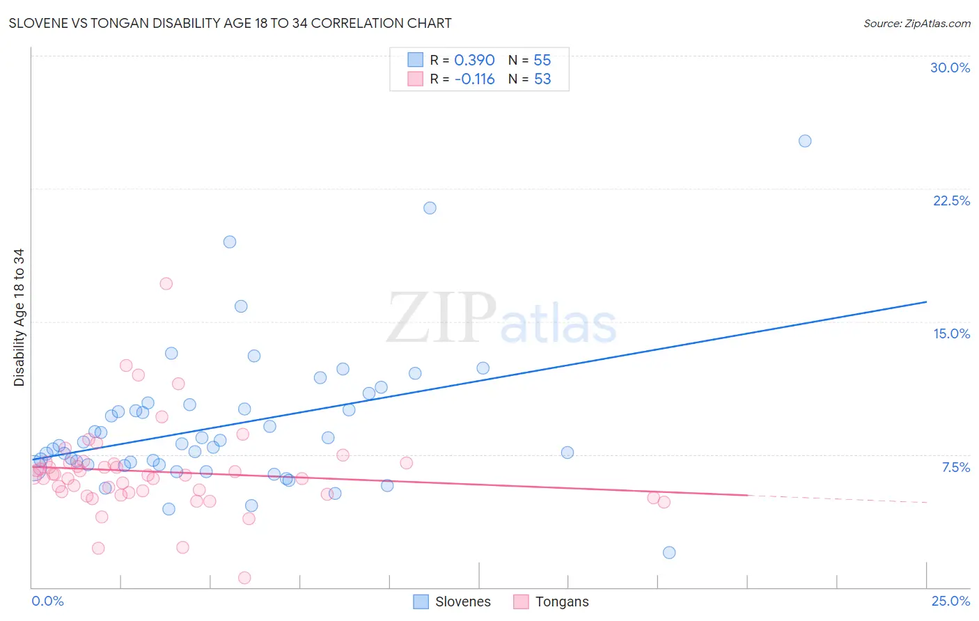 Slovene vs Tongan Disability Age 18 to 34