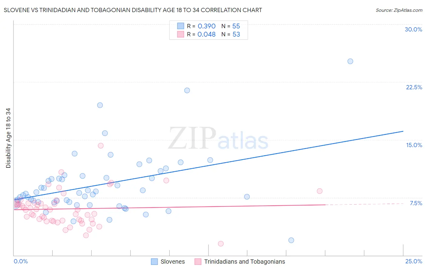 Slovene vs Trinidadian and Tobagonian Disability Age 18 to 34
