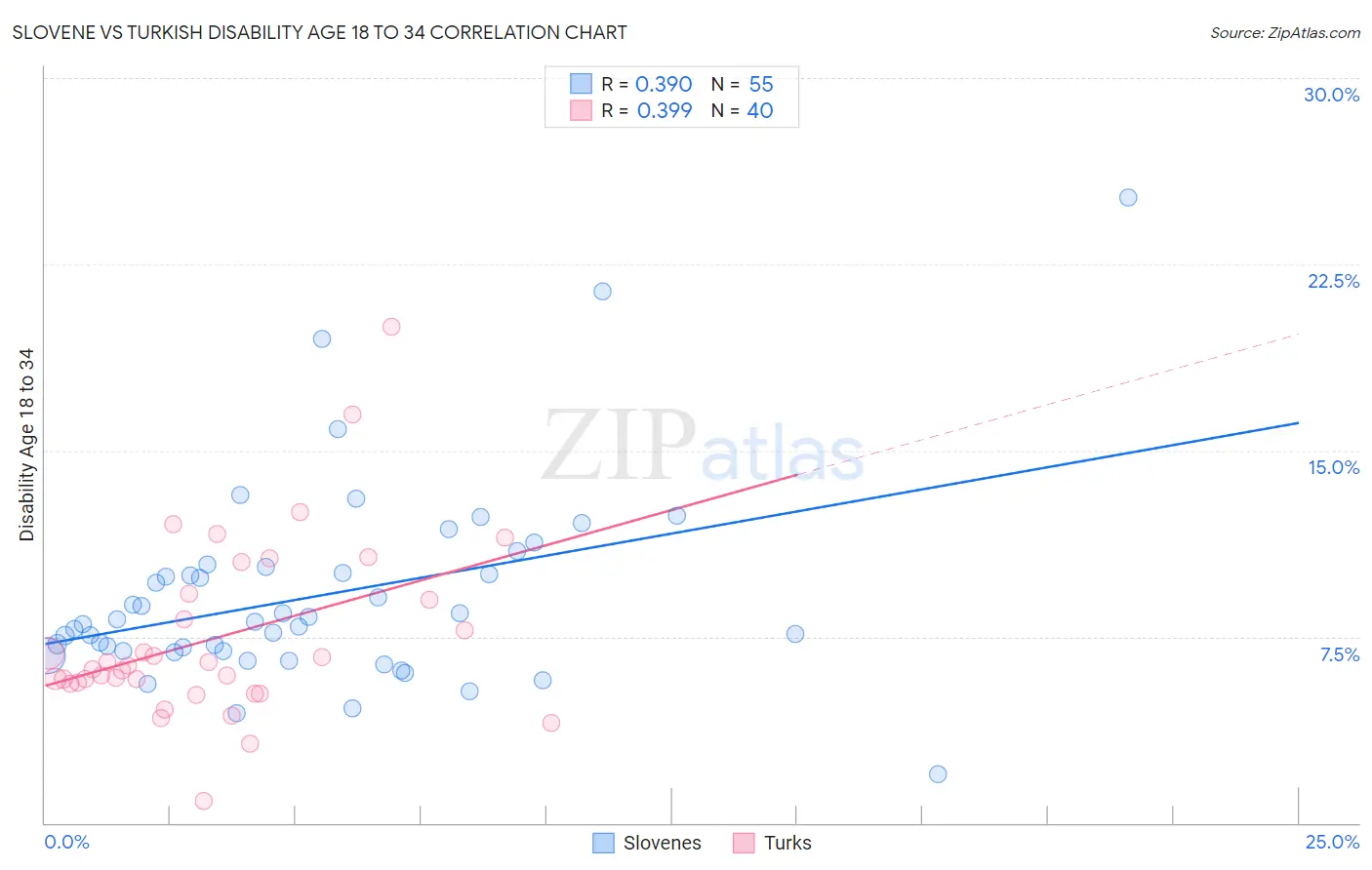 Slovene vs Turkish Disability Age 18 to 34