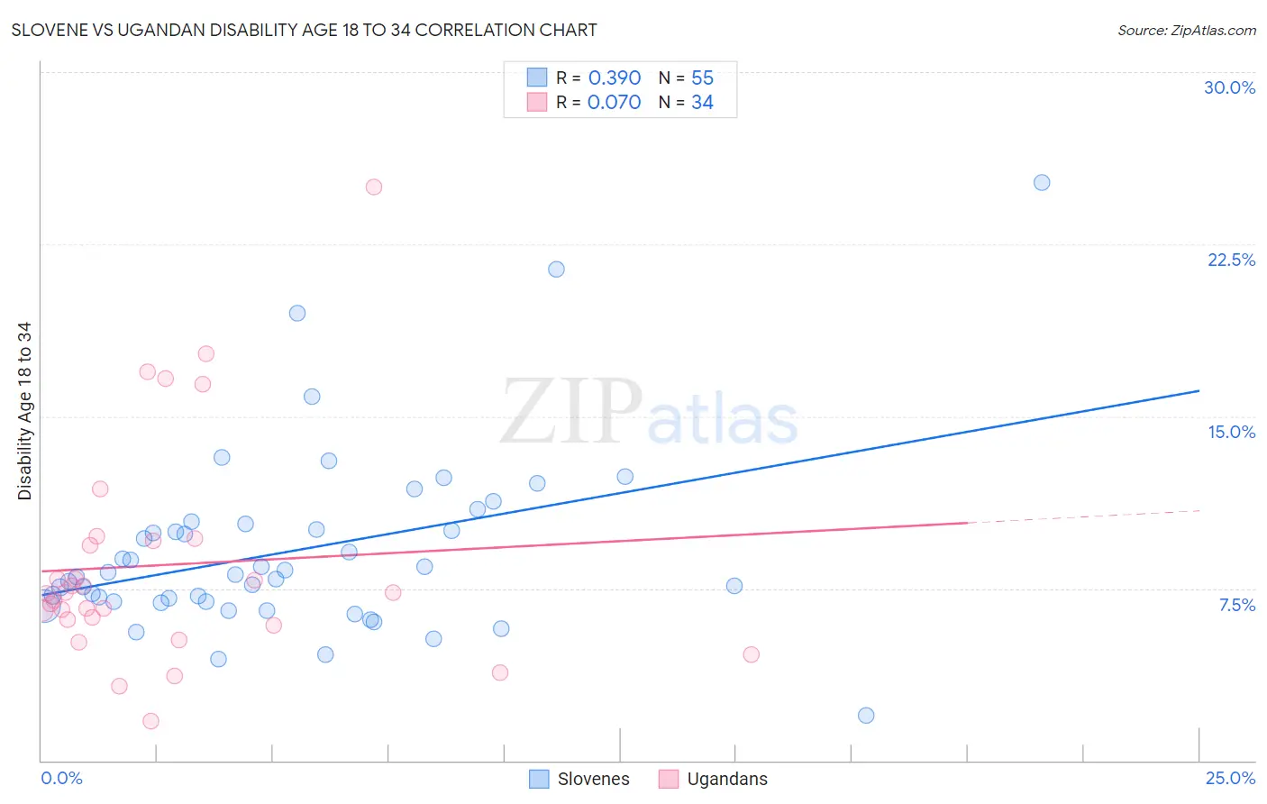 Slovene vs Ugandan Disability Age 18 to 34