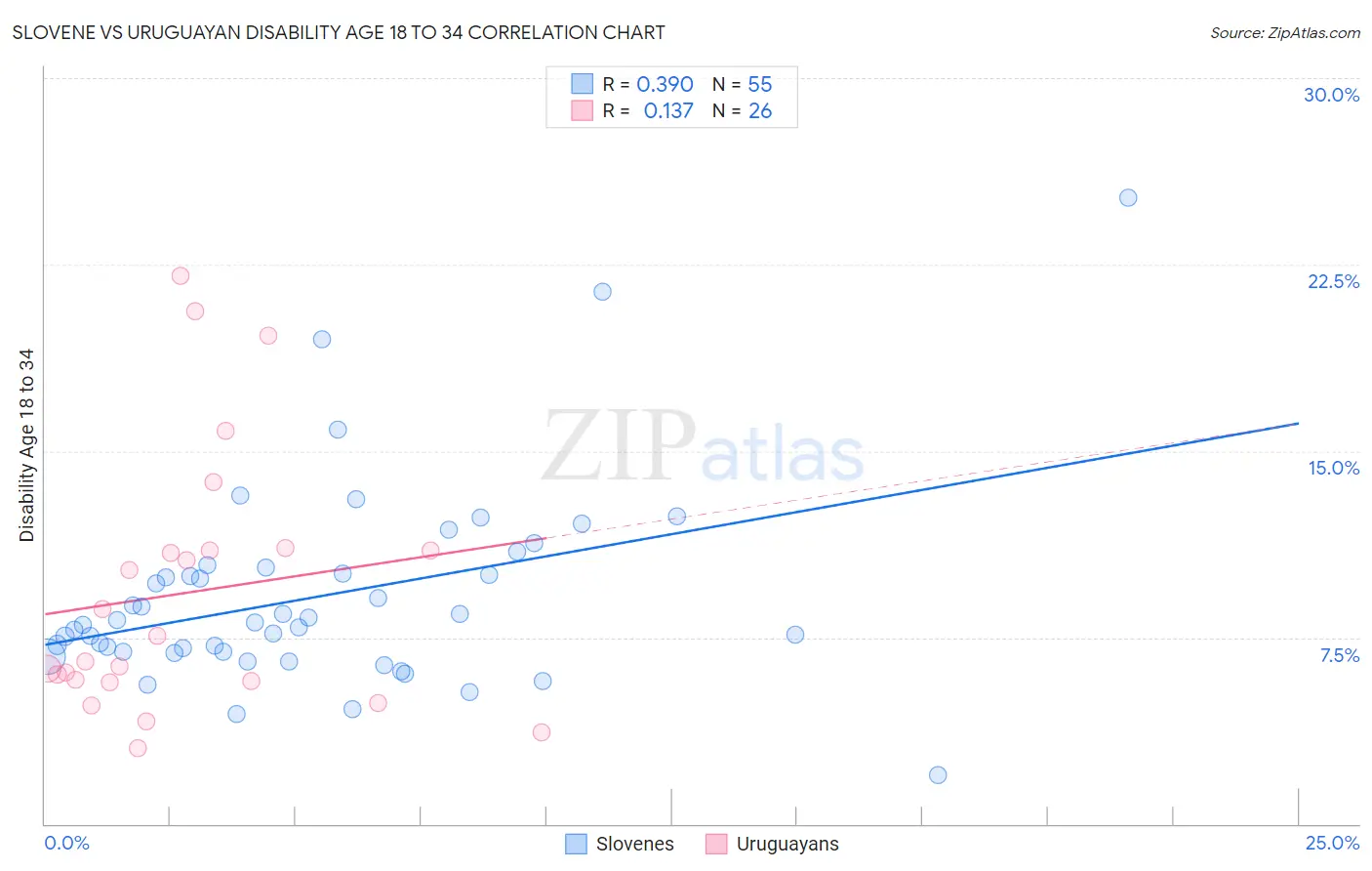 Slovene vs Uruguayan Disability Age 18 to 34