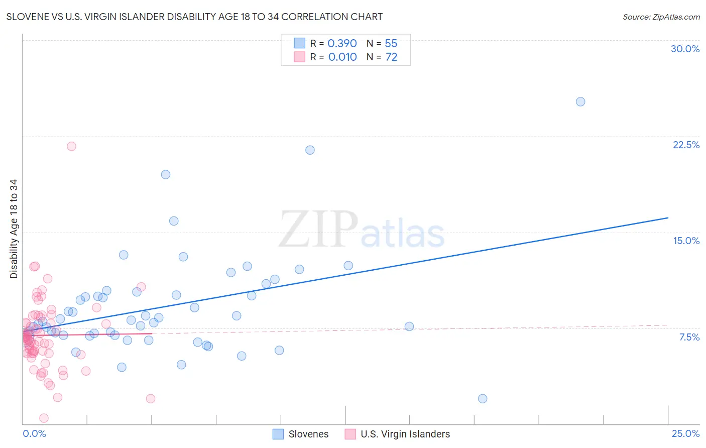 Slovene vs U.S. Virgin Islander Disability Age 18 to 34