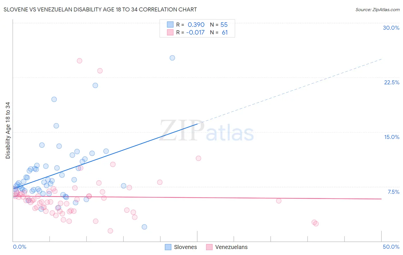 Slovene vs Venezuelan Disability Age 18 to 34