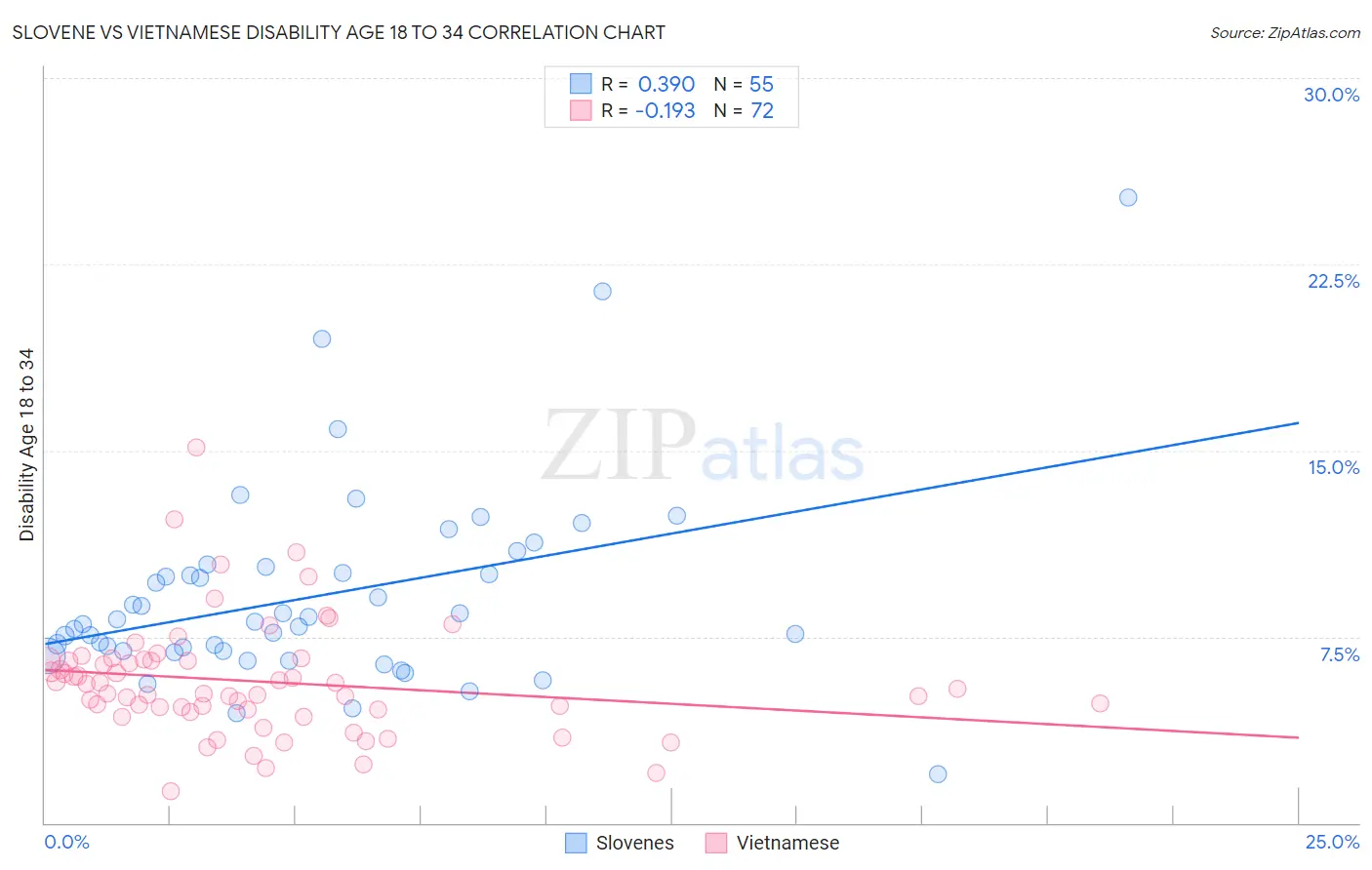 Slovene vs Vietnamese Disability Age 18 to 34