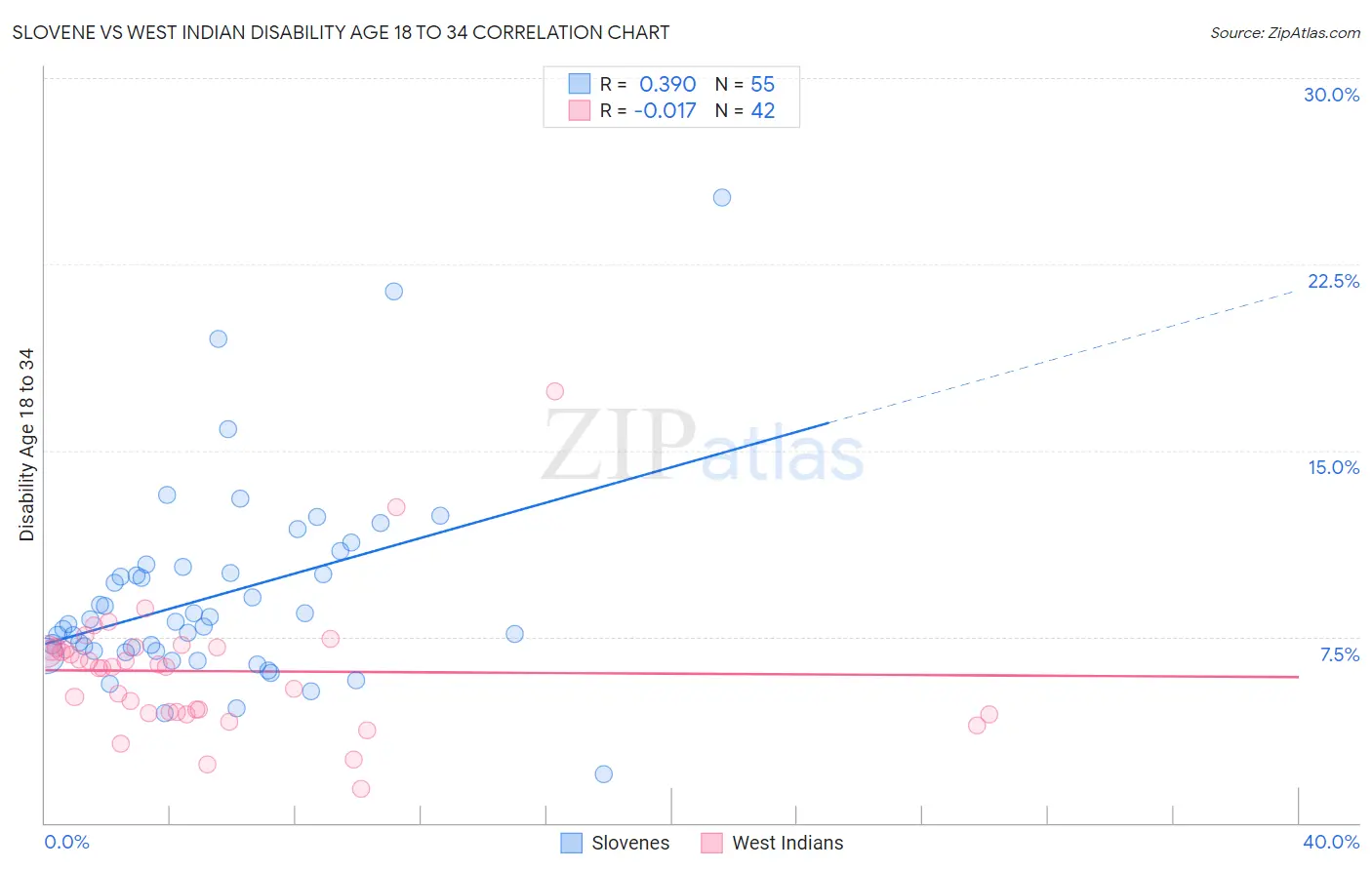 Slovene vs West Indian Disability Age 18 to 34