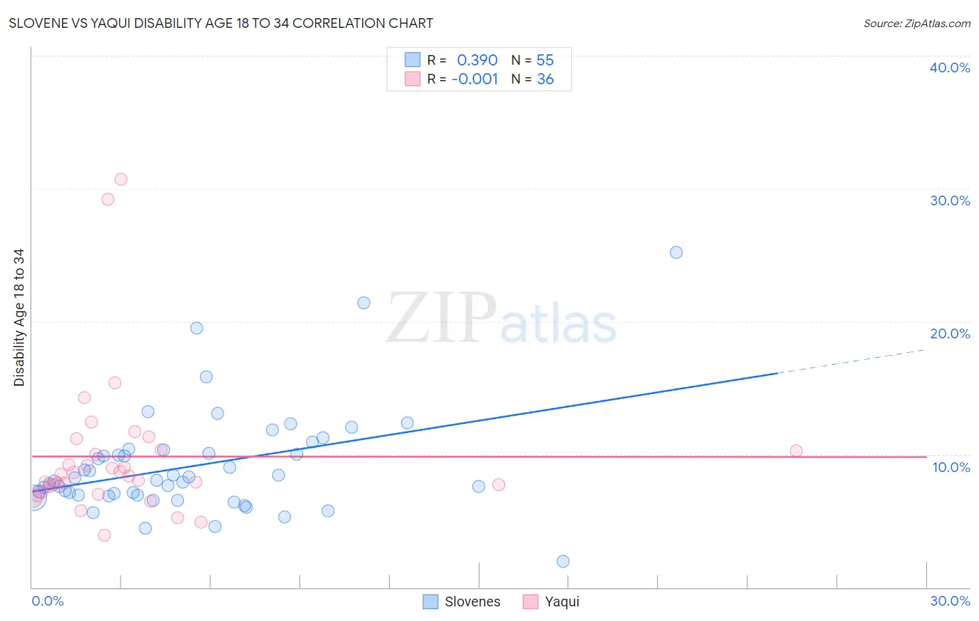 Slovene vs Yaqui Disability Age 18 to 34