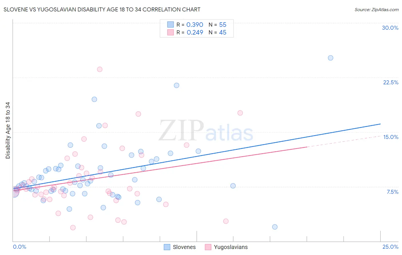 Slovene vs Yugoslavian Disability Age 18 to 34