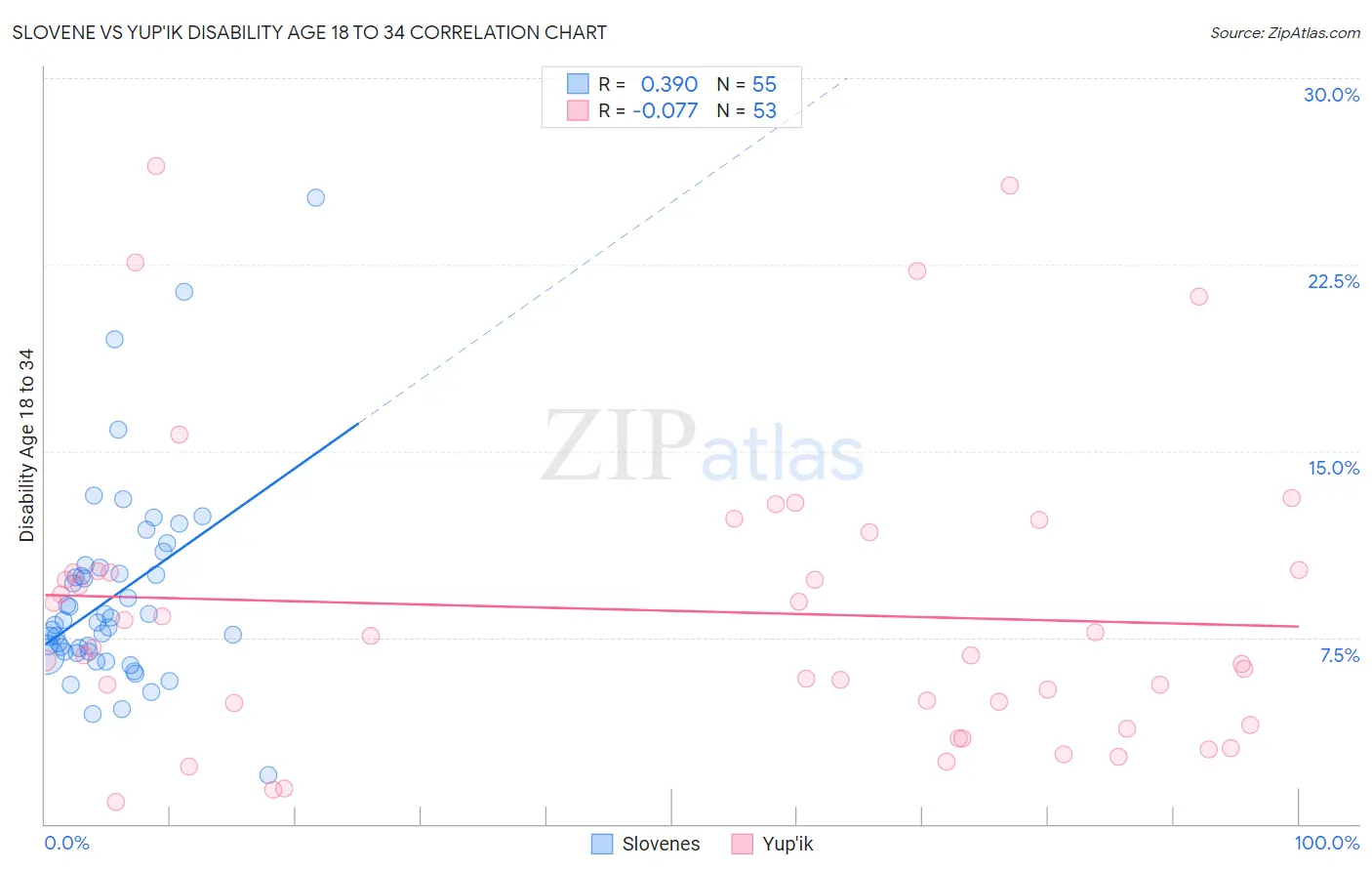 Slovene vs Yup'ik Disability Age 18 to 34