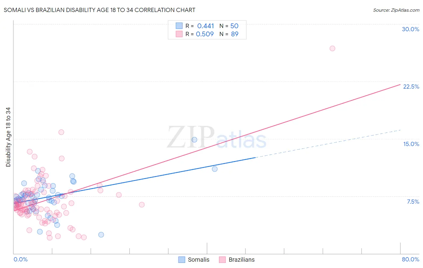 Somali vs Brazilian Disability Age 18 to 34