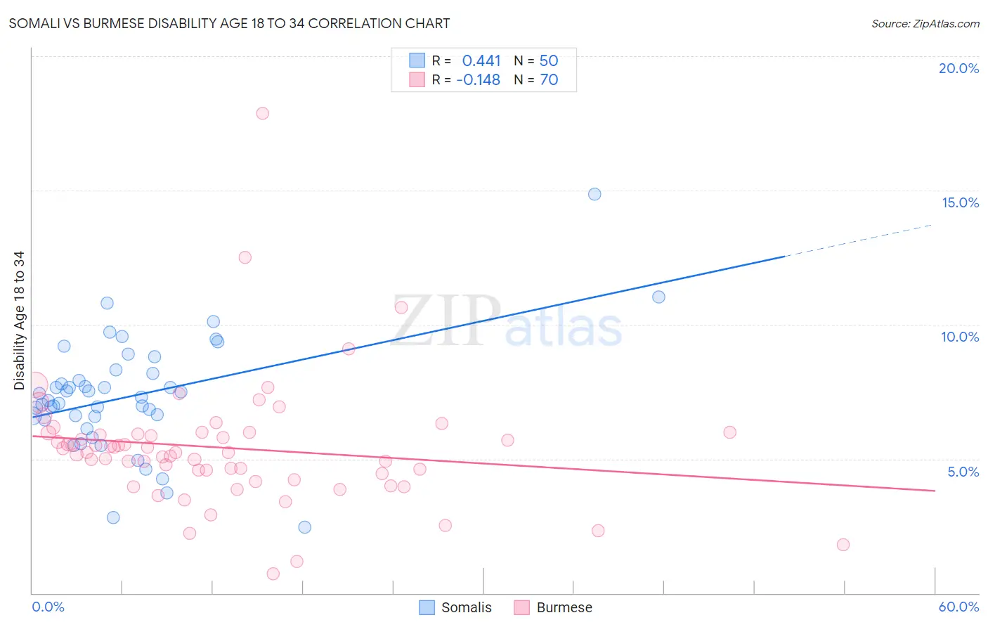 Somali vs Burmese Disability Age 18 to 34