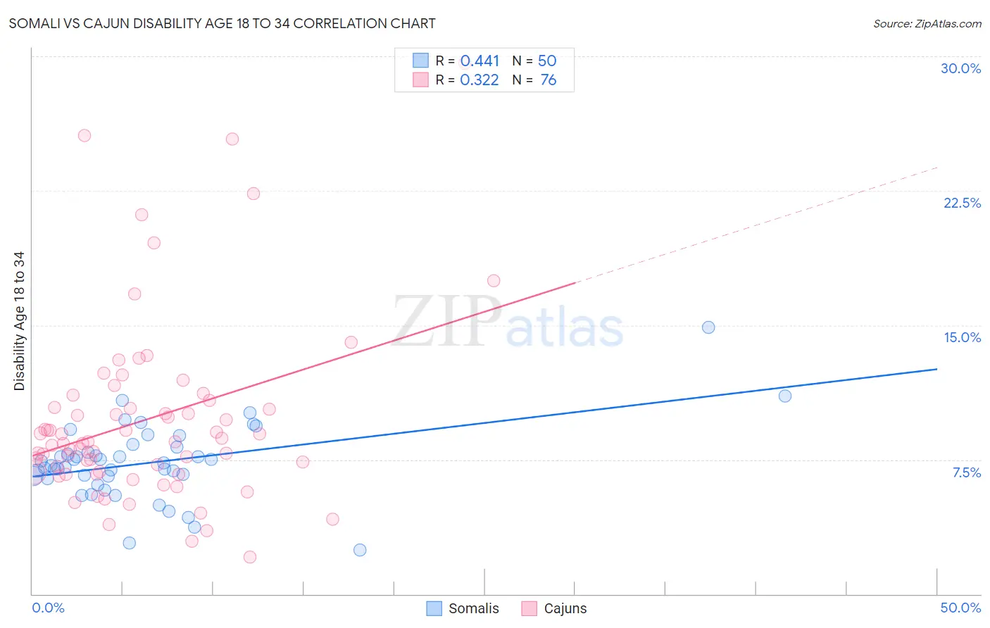 Somali vs Cajun Disability Age 18 to 34