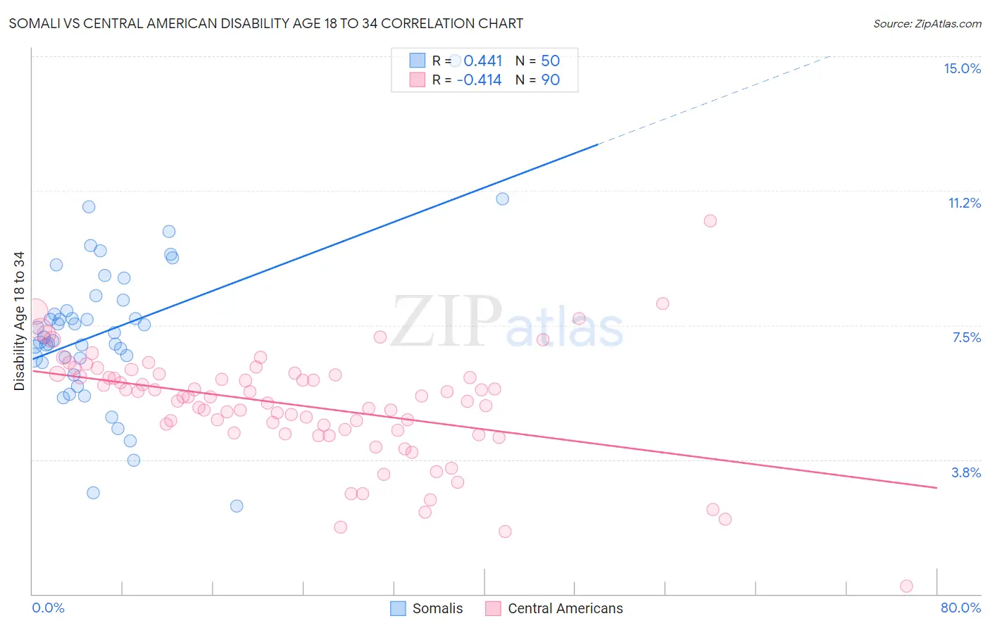 Somali vs Central American Disability Age 18 to 34